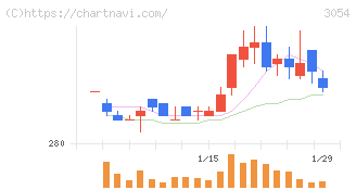 ハイパー(3054)の日足チャート
