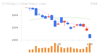 ＭｏｎｏｔａＲＯ(3064)の日足チャート