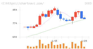 スターシーズ(3083)の日足チャート
