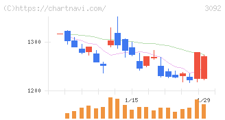 ＺＯＺＯ(3092)の日足チャート