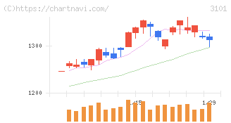 東洋紡(3101)の日足チャート