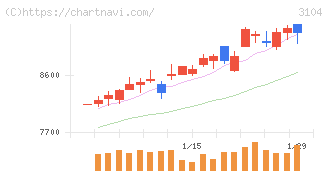 富士紡ホールディングス(3104)の日足チャート