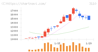 日東紡(3110)の日足チャート