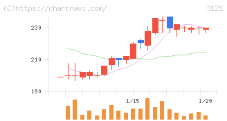 マーチャント・バンカーズ(3121)の日足チャート