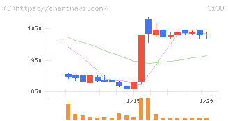 富士山マガジンサービス(3138)の日足チャート