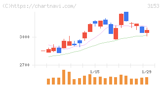 八洲電機(3153)の日足チャート