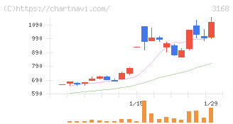 ＭＥＲＦ(3168)の日足チャート