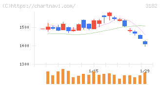 オイシックス・ラ・大地(3182)の日足チャート
