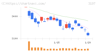 すかいらーくホールディングス(3197)の日足チャート
