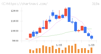 技術承継機構(319A)の日足チャート