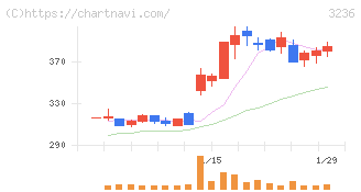 プロパスト(3236)の日足チャート