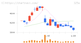 ＴＥＮＴＩＡＬ(325A)の日足チャート