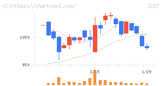 フィル・カンパニー(3267)の日足チャート