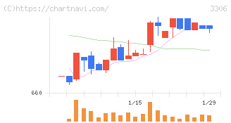 日本製麻(3306)の日足チャート