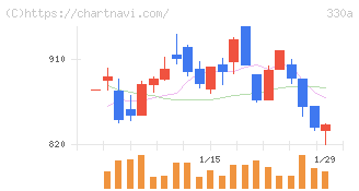 ＴａｌｅｎｔＸ(330A)の日足チャート