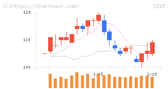 日本コークス工業(3315)の日足チャート