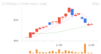 メディックス(331A)の日足チャート