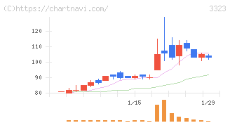 レカム(3323)の日足チャート