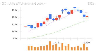 ミーク(332A)の日足チャート