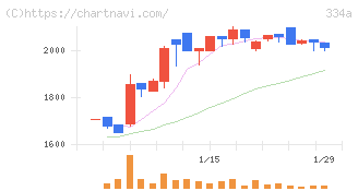 ビジュアル・プロセッシング・ジャパン(334A)の日足チャート
