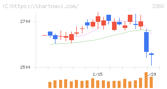 シップヘルスケアホールディングス(3360)の日足チャート