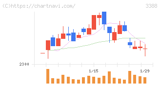 明治電機工業(3388)の日足チャート