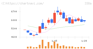 ＺｅｎｍｕＴｅｃｈ(338A)の日足チャート