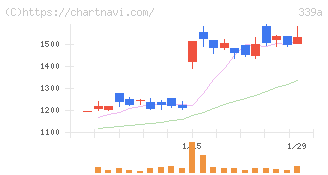 プログレス・テクノロジーズ　グループ(339A)の日足チャート