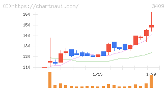 北紡(3409)の日足チャート