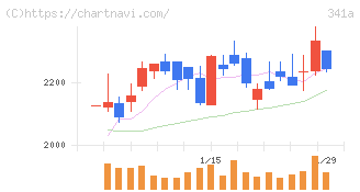 トヨコー(341A)の日足チャート
