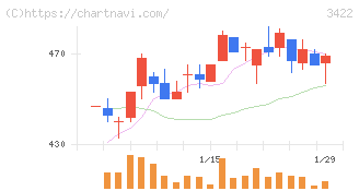 Ｊ－ＭＡＸ(3422)の日足チャート
