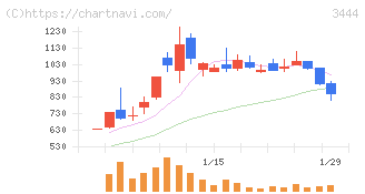 菊池製作所(3444)の日足チャート