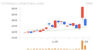 ジェイテックコーポレーション(3446)の日足チャート