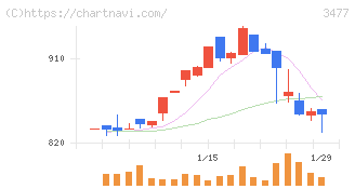 フォーライフ(3477)の日足チャート