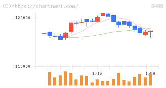 ザイマックス・リート投資法人(3488)の日足チャート