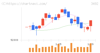 タカラレーベン不動産投資法人(3492)の日足チャート