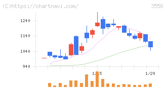 リネットジャパングループ(3556)の日足チャート