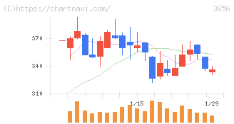 ＫＬａｂ(3656)の日足チャート
