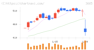 エニグモ(3665)の日足チャート