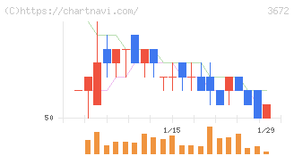 オルトプラス(3672)の日足チャート