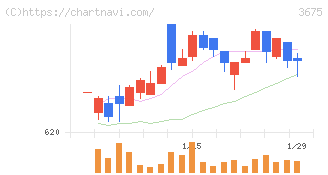 クロス・マーケティンググループ(3675)の日足チャート