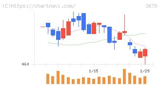 じげん(3679)の日足チャート