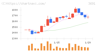 デジタルプラス(3691)の日足チャート