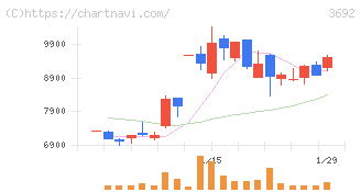 ＦＦＲＩセキュリティ(3692)の日足チャート