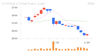 エータイ(369A)の日足チャート