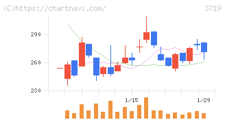 ＡＩストーム(3719)の日足チャート