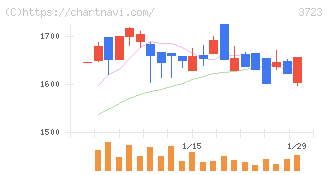 日本ファルコム(3723)の日足チャート
