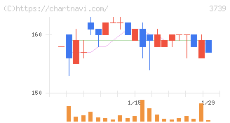 コムシード(3739)の日足チャート