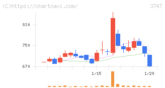 インタートレード(3747)の日足チャート