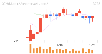アエリア(3758)の日足チャート